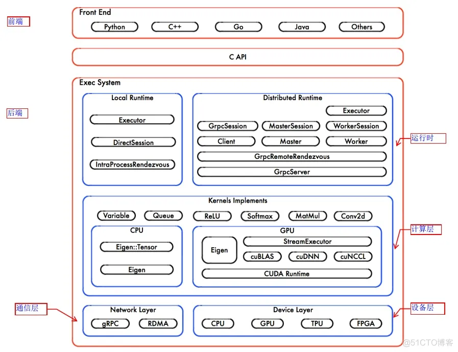 TensorFlow 架构源码 tensorflow架构图_tensorflow http调用